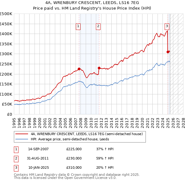 4A, WRENBURY CRESCENT, LEEDS, LS16 7EG: Price paid vs HM Land Registry's House Price Index