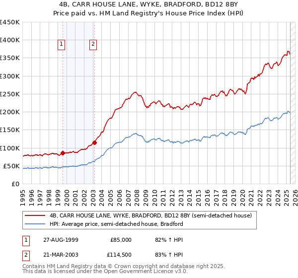 4B, CARR HOUSE LANE, WYKE, BRADFORD, BD12 8BY: Price paid vs HM Land Registry's House Price Index