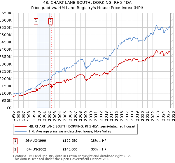 4B, CHART LANE SOUTH, DORKING, RH5 4DA: Price paid vs HM Land Registry's House Price Index