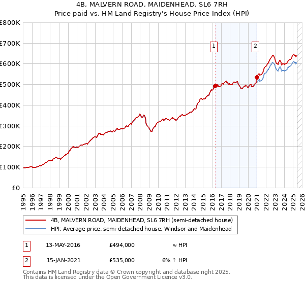 4B, MALVERN ROAD, MAIDENHEAD, SL6 7RH: Price paid vs HM Land Registry's House Price Index