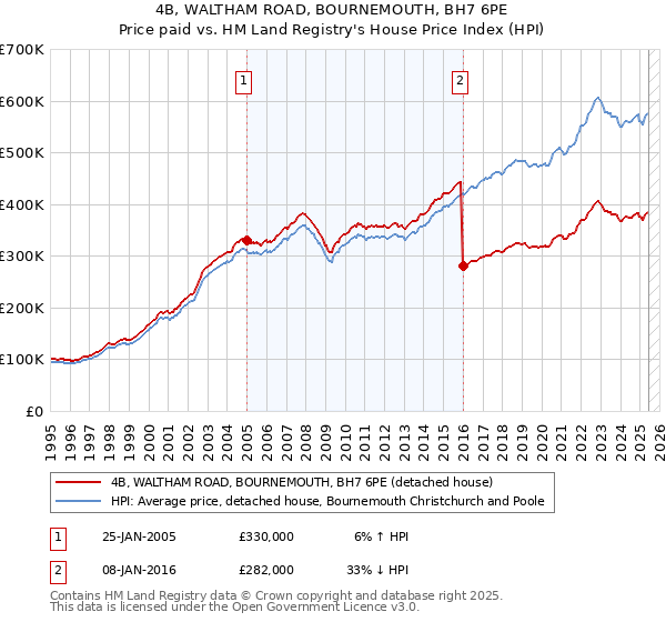 4B, WALTHAM ROAD, BOURNEMOUTH, BH7 6PE: Price paid vs HM Land Registry's House Price Index