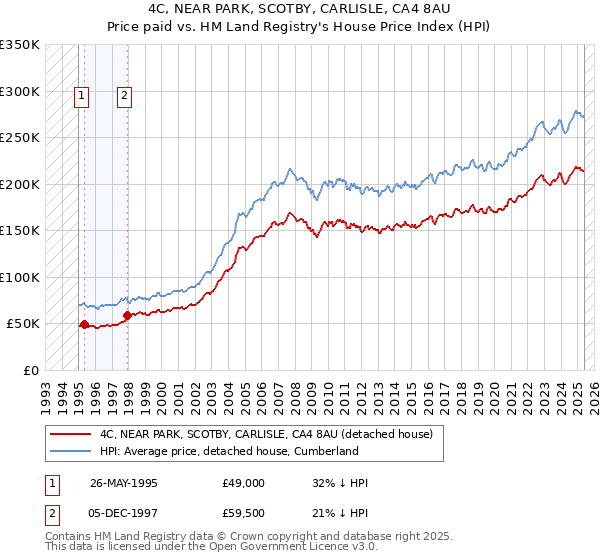4C, NEAR PARK, SCOTBY, CARLISLE, CA4 8AU: Price paid vs HM Land Registry's House Price Index