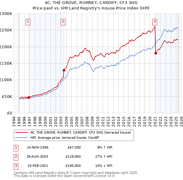 4C, THE GROVE, RUMNEY, CARDIFF, CF3 3HG: Price paid vs HM Land Registry's House Price Index