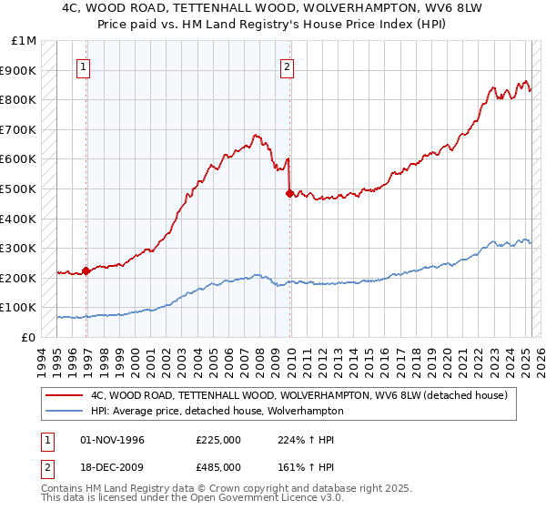 4C, WOOD ROAD, TETTENHALL WOOD, WOLVERHAMPTON, WV6 8LW: Price paid vs HM Land Registry's House Price Index
