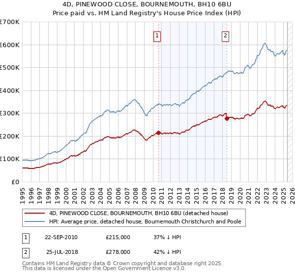 4D, PINEWOOD CLOSE, BOURNEMOUTH, BH10 6BU: Price paid vs HM Land Registry's House Price Index
