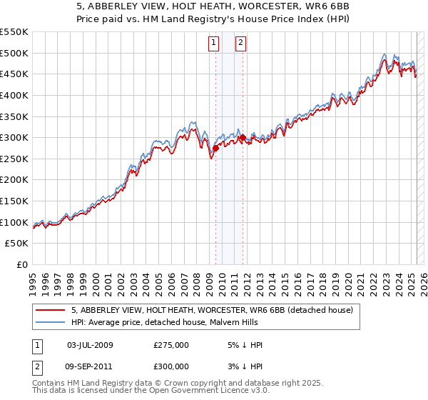 5, ABBERLEY VIEW, HOLT HEATH, WORCESTER, WR6 6BB: Price paid vs HM Land Registry's House Price Index