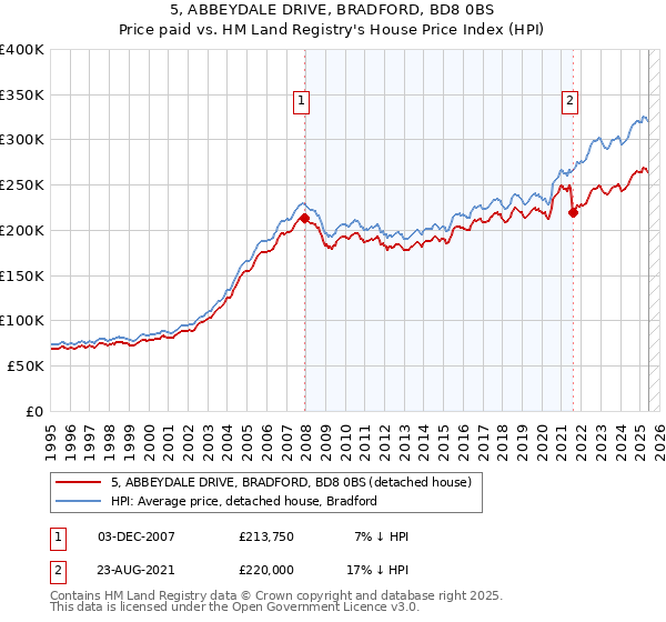 5, ABBEYDALE DRIVE, BRADFORD, BD8 0BS: Price paid vs HM Land Registry's House Price Index