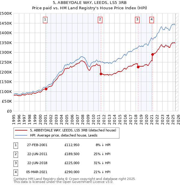 5, ABBEYDALE WAY, LEEDS, LS5 3RB: Price paid vs HM Land Registry's House Price Index