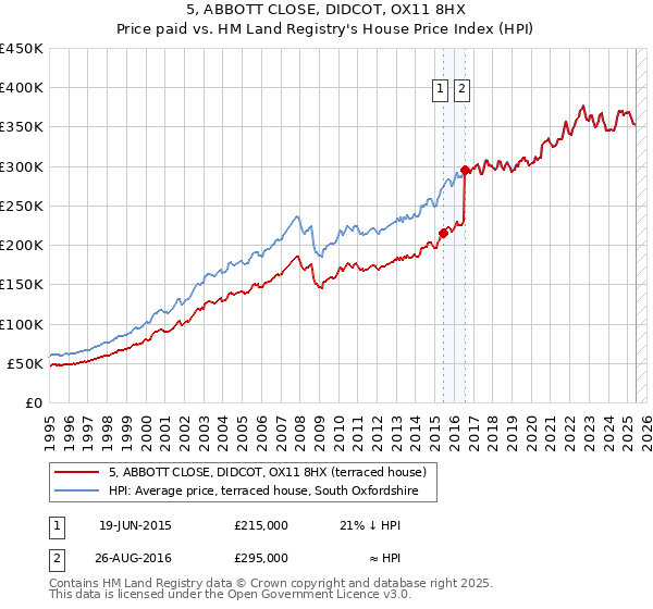 5, ABBOTT CLOSE, DIDCOT, OX11 8HX: Price paid vs HM Land Registry's House Price Index