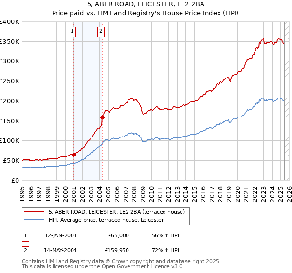 5, ABER ROAD, LEICESTER, LE2 2BA: Price paid vs HM Land Registry's House Price Index