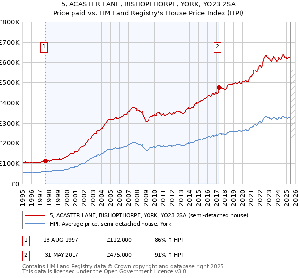 5, ACASTER LANE, BISHOPTHORPE, YORK, YO23 2SA: Price paid vs HM Land Registry's House Price Index