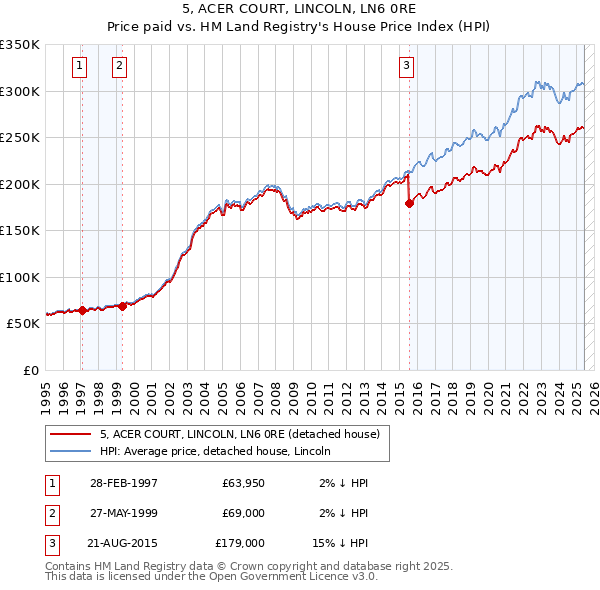 5, ACER COURT, LINCOLN, LN6 0RE: Price paid vs HM Land Registry's House Price Index