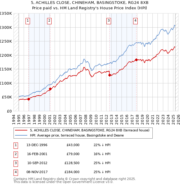 5, ACHILLES CLOSE, CHINEHAM, BASINGSTOKE, RG24 8XB: Price paid vs HM Land Registry's House Price Index