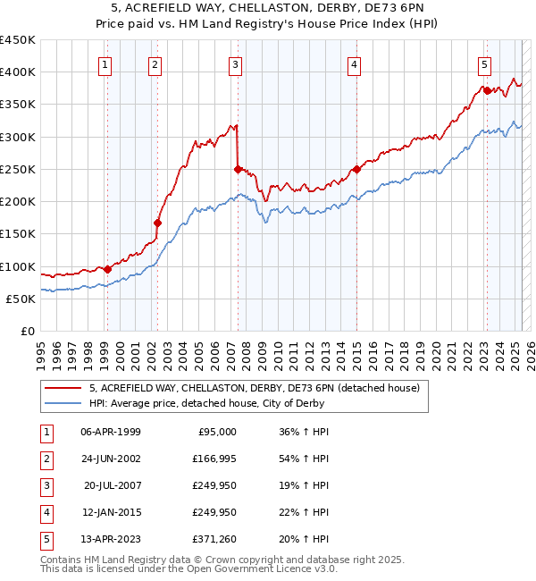 5, ACREFIELD WAY, CHELLASTON, DERBY, DE73 6PN: Price paid vs HM Land Registry's House Price Index