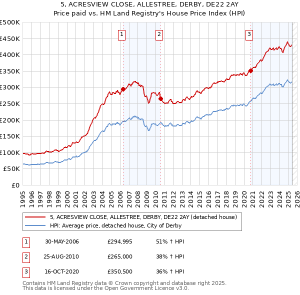 5, ACRESVIEW CLOSE, ALLESTREE, DERBY, DE22 2AY: Price paid vs HM Land Registry's House Price Index