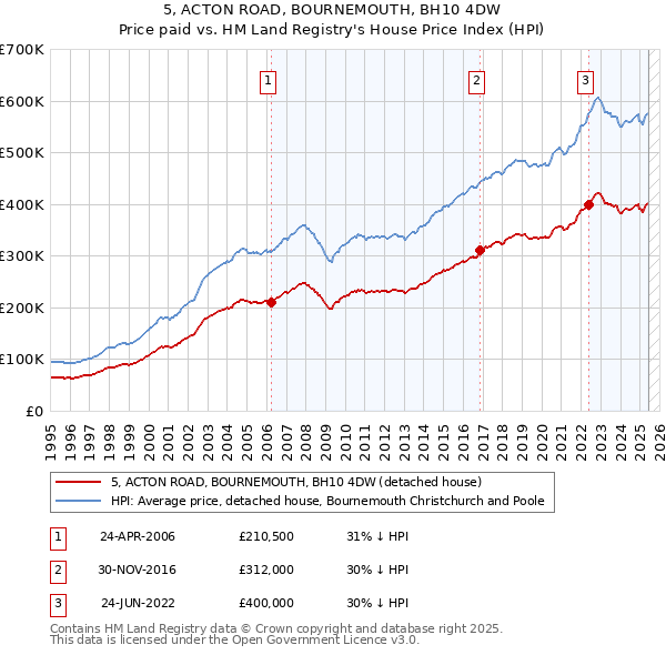 5, ACTON ROAD, BOURNEMOUTH, BH10 4DW: Price paid vs HM Land Registry's House Price Index