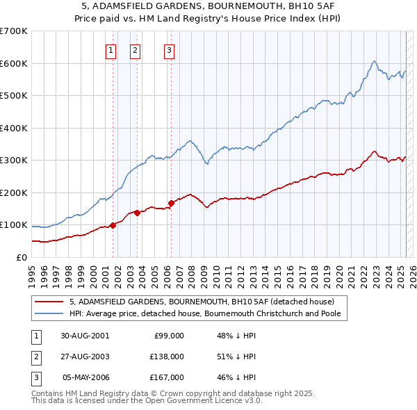 5, ADAMSFIELD GARDENS, BOURNEMOUTH, BH10 5AF: Price paid vs HM Land Registry's House Price Index