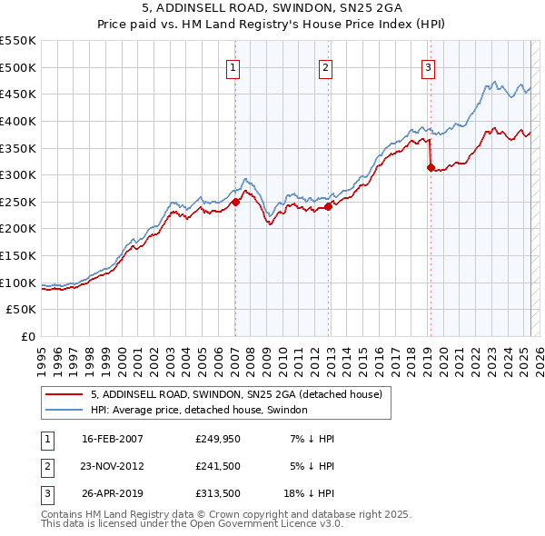 5, ADDINSELL ROAD, SWINDON, SN25 2GA: Price paid vs HM Land Registry's House Price Index