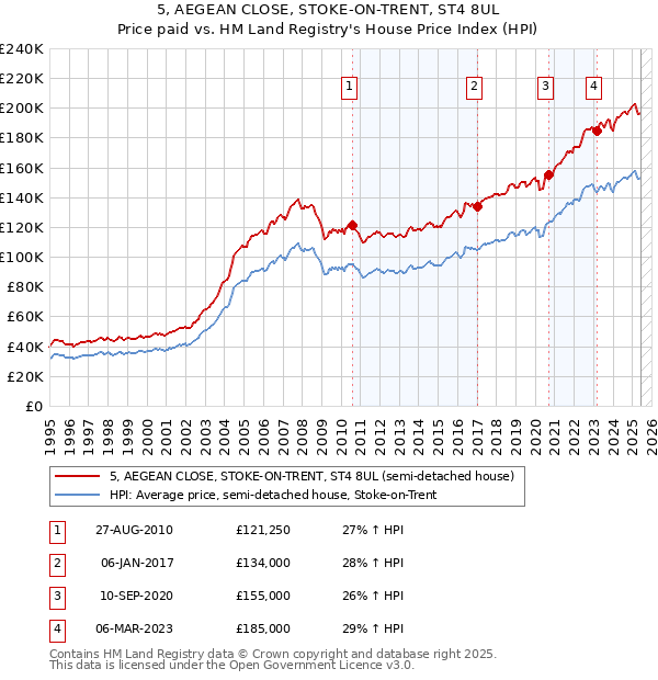 5, AEGEAN CLOSE, STOKE-ON-TRENT, ST4 8UL: Price paid vs HM Land Registry's House Price Index