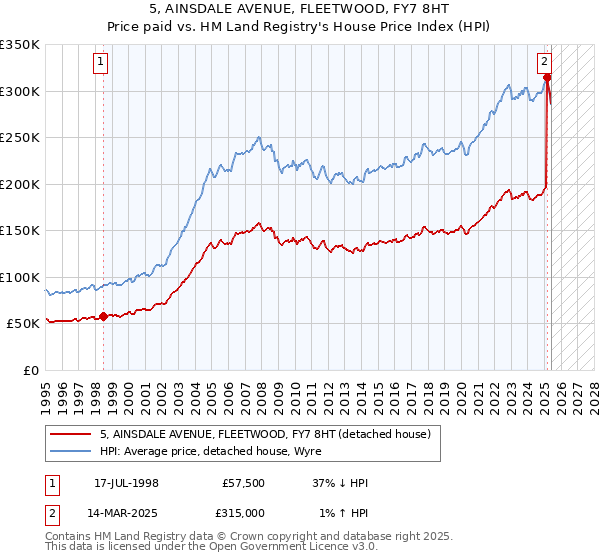 5, AINSDALE AVENUE, FLEETWOOD, FY7 8HT: Price paid vs HM Land Registry's House Price Index