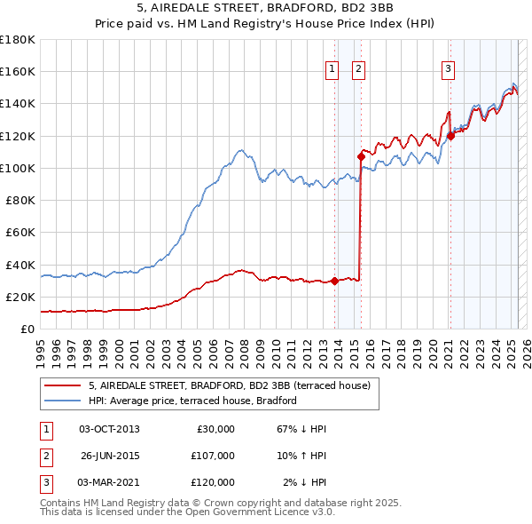 5, AIREDALE STREET, BRADFORD, BD2 3BB: Price paid vs HM Land Registry's House Price Index