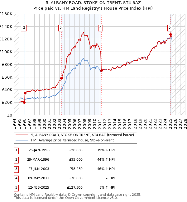 5, ALBANY ROAD, STOKE-ON-TRENT, ST4 6AZ: Price paid vs HM Land Registry's House Price Index