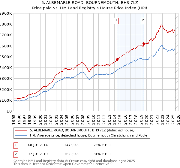 5, ALBEMARLE ROAD, BOURNEMOUTH, BH3 7LZ: Price paid vs HM Land Registry's House Price Index