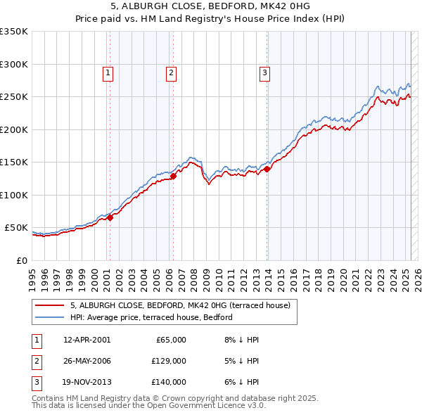 5, ALBURGH CLOSE, BEDFORD, MK42 0HG: Price paid vs HM Land Registry's House Price Index