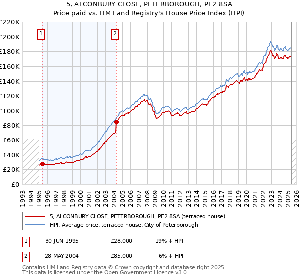 5, ALCONBURY CLOSE, PETERBOROUGH, PE2 8SA: Price paid vs HM Land Registry's House Price Index