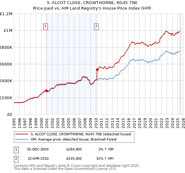 5, ALCOT CLOSE, CROWTHORNE, RG45 7NE: Price paid vs HM Land Registry's House Price Index