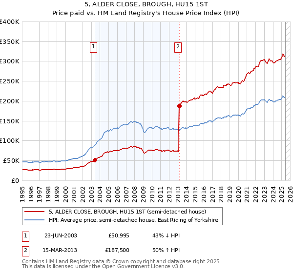 5, ALDER CLOSE, BROUGH, HU15 1ST: Price paid vs HM Land Registry's House Price Index