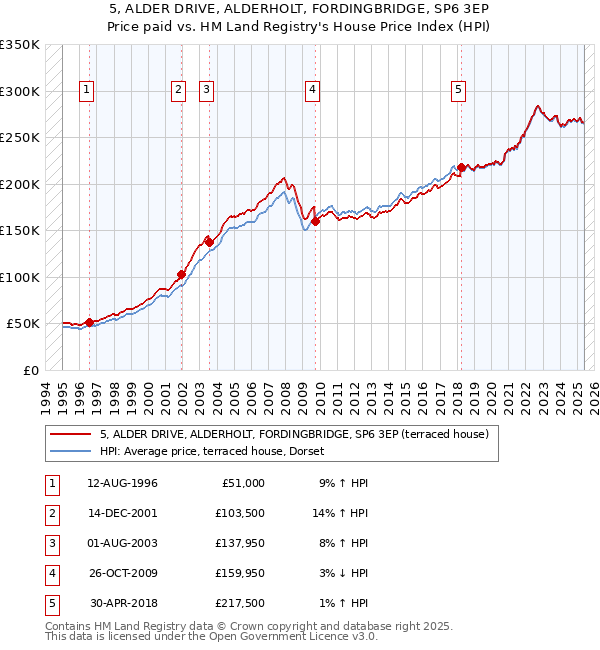 5, ALDER DRIVE, ALDERHOLT, FORDINGBRIDGE, SP6 3EP: Price paid vs HM Land Registry's House Price Index