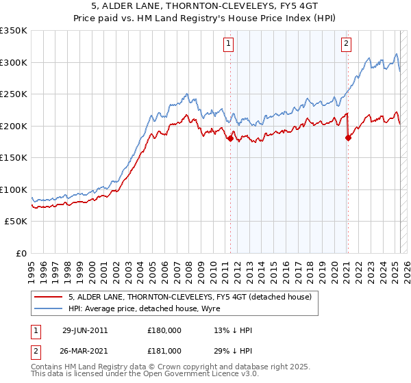 5, ALDER LANE, THORNTON-CLEVELEYS, FY5 4GT: Price paid vs HM Land Registry's House Price Index