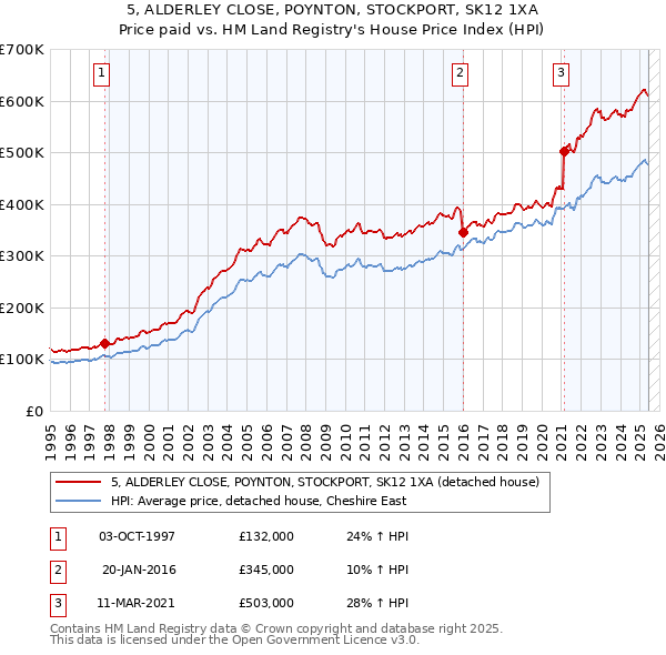 5, ALDERLEY CLOSE, POYNTON, STOCKPORT, SK12 1XA: Price paid vs HM Land Registry's House Price Index