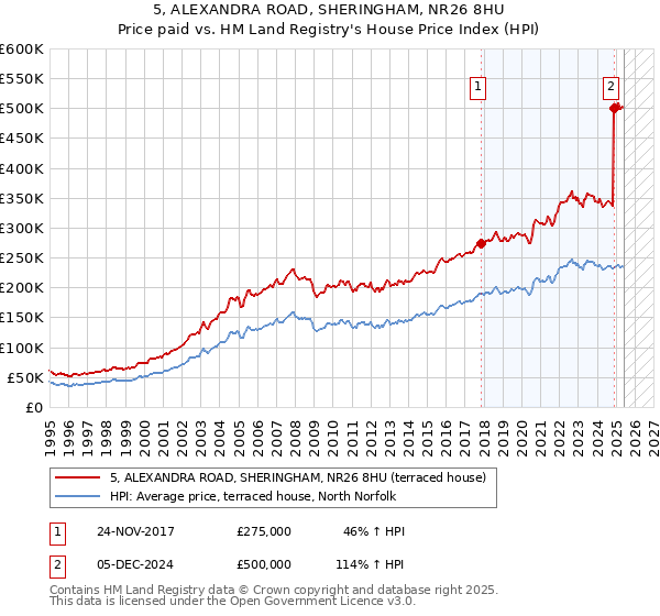 5, ALEXANDRA ROAD, SHERINGHAM, NR26 8HU: Price paid vs HM Land Registry's House Price Index