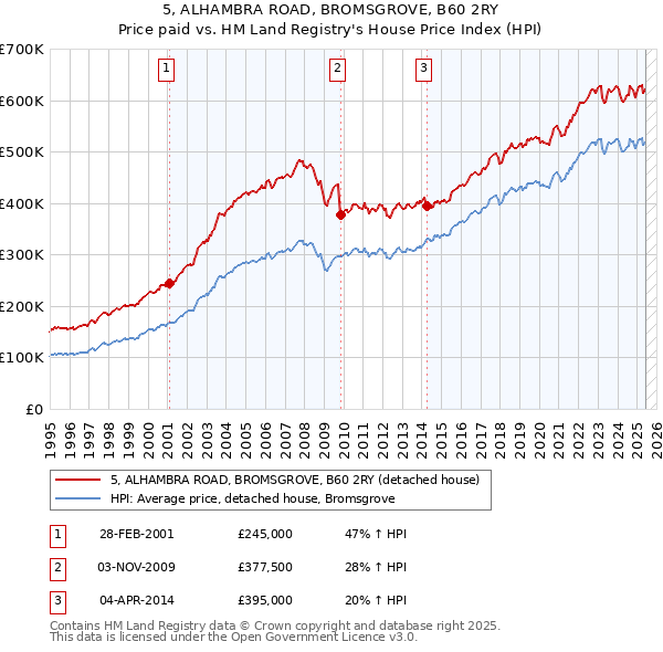 5, ALHAMBRA ROAD, BROMSGROVE, B60 2RY: Price paid vs HM Land Registry's House Price Index