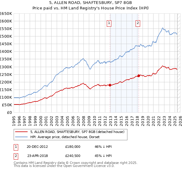 5, ALLEN ROAD, SHAFTESBURY, SP7 8GB: Price paid vs HM Land Registry's House Price Index