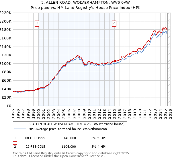 5, ALLEN ROAD, WOLVERHAMPTON, WV6 0AW: Price paid vs HM Land Registry's House Price Index