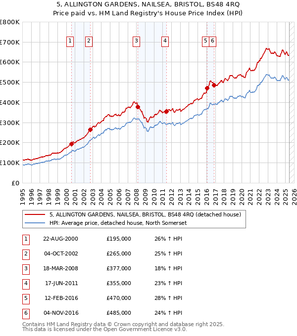 5, ALLINGTON GARDENS, NAILSEA, BRISTOL, BS48 4RQ: Price paid vs HM Land Registry's House Price Index
