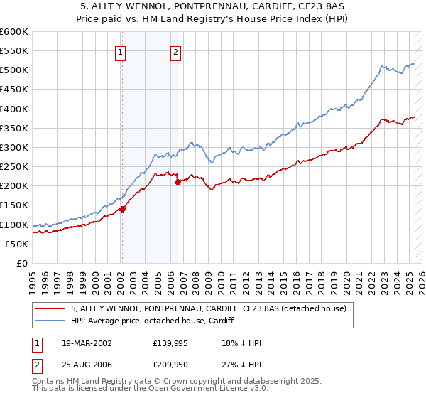5, ALLT Y WENNOL, PONTPRENNAU, CARDIFF, CF23 8AS: Price paid vs HM Land Registry's House Price Index