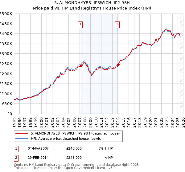 5, ALMONDHAYES, IPSWICH, IP2 9SH: Price paid vs HM Land Registry's House Price Index