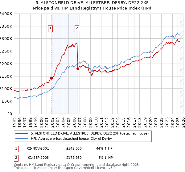 5, ALSTONFIELD DRIVE, ALLESTREE, DERBY, DE22 2XF: Price paid vs HM Land Registry's House Price Index