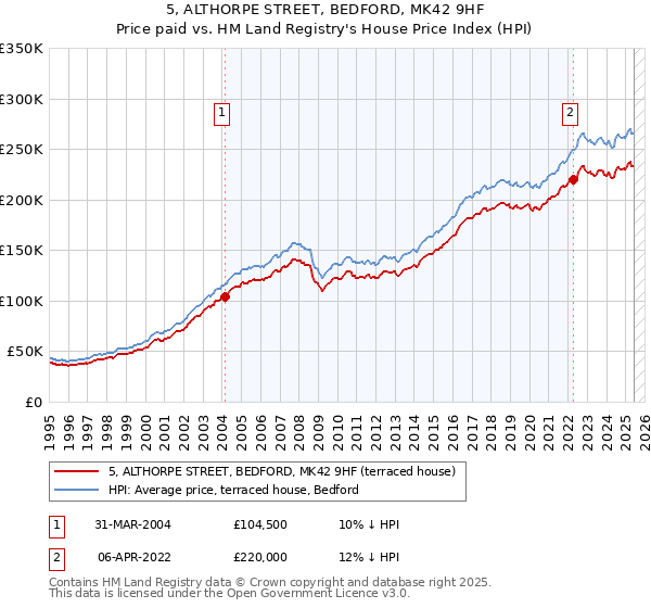 5, ALTHORPE STREET, BEDFORD, MK42 9HF: Price paid vs HM Land Registry's House Price Index
