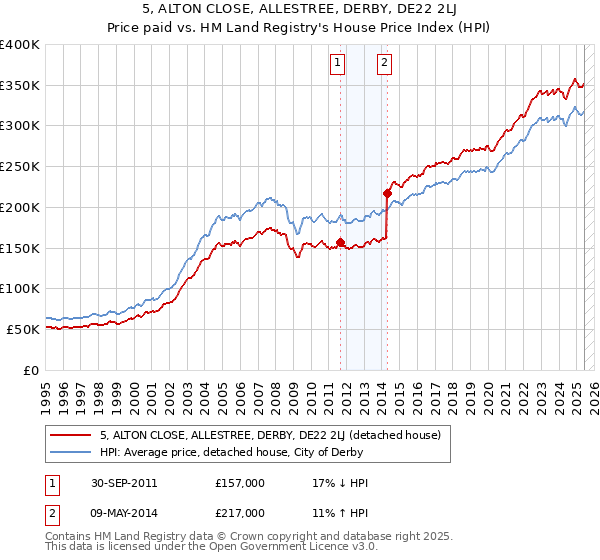 5, ALTON CLOSE, ALLESTREE, DERBY, DE22 2LJ: Price paid vs HM Land Registry's House Price Index