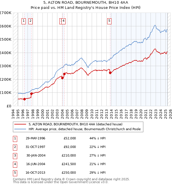 5, ALTON ROAD, BOURNEMOUTH, BH10 4AA: Price paid vs HM Land Registry's House Price Index