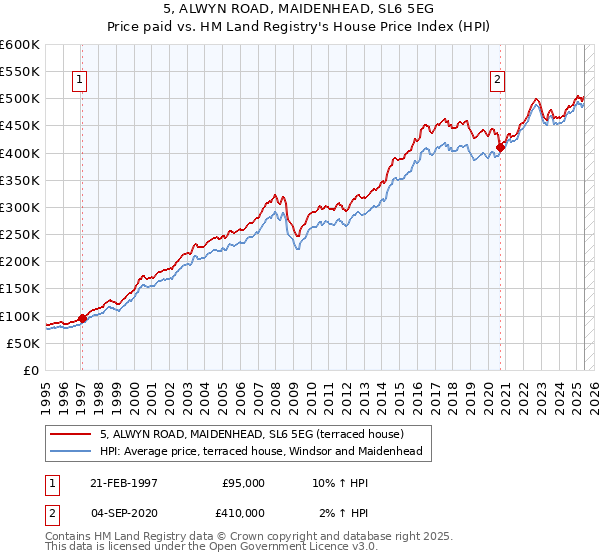 5, ALWYN ROAD, MAIDENHEAD, SL6 5EG: Price paid vs HM Land Registry's House Price Index