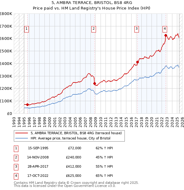 5, AMBRA TERRACE, BRISTOL, BS8 4RG: Price paid vs HM Land Registry's House Price Index