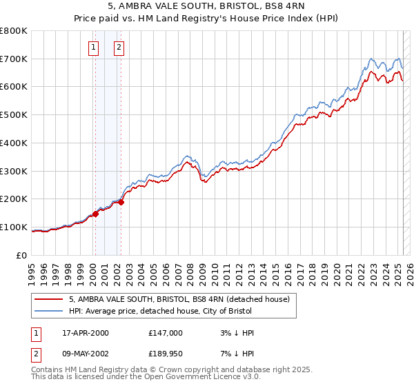 5, AMBRA VALE SOUTH, BRISTOL, BS8 4RN: Price paid vs HM Land Registry's House Price Index