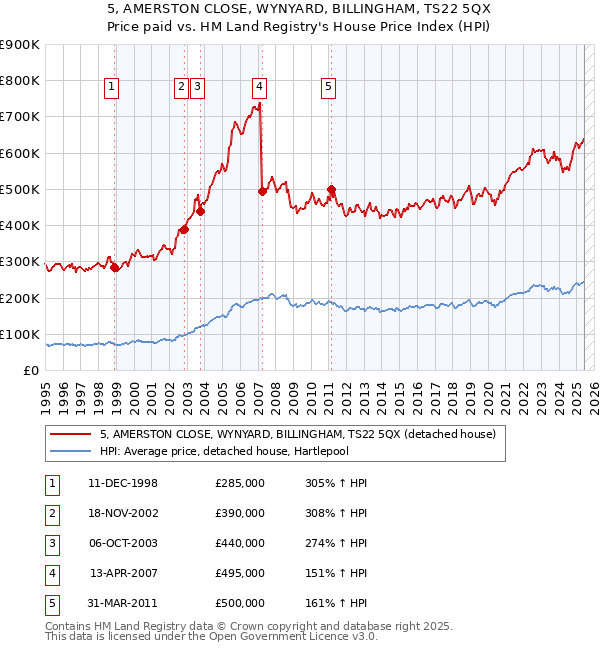 5, AMERSTON CLOSE, WYNYARD, BILLINGHAM, TS22 5QX: Price paid vs HM Land Registry's House Price Index