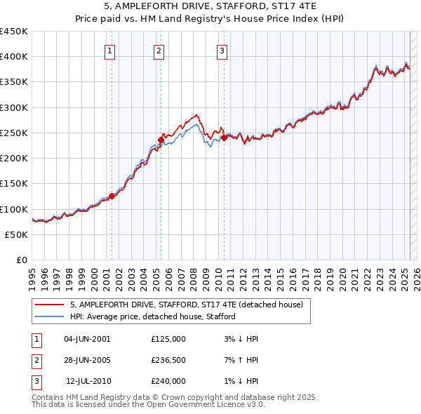 5, AMPLEFORTH DRIVE, STAFFORD, ST17 4TE: Price paid vs HM Land Registry's House Price Index